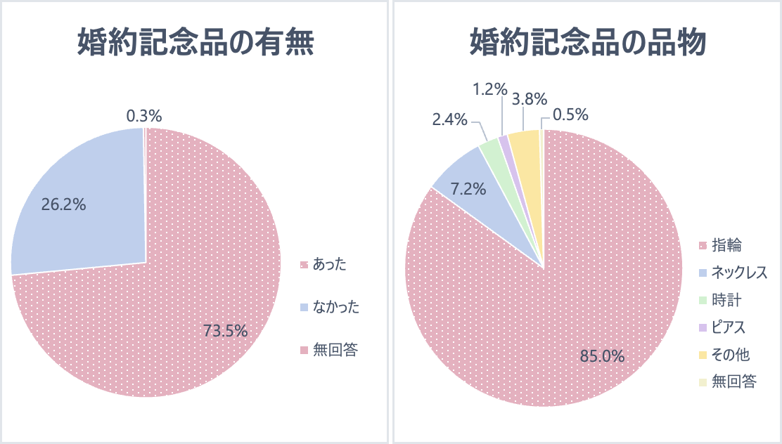 婚約指輪を購入したカップルはどのくらい？