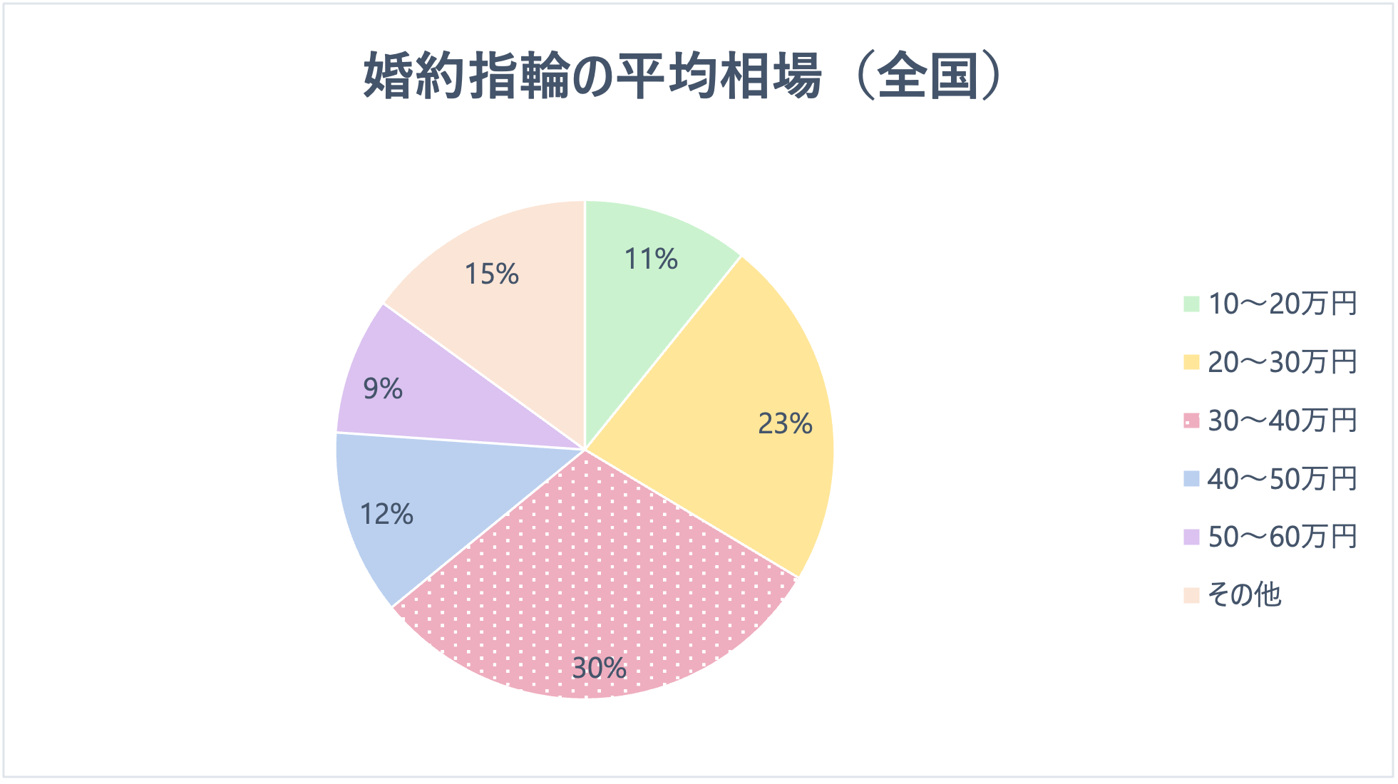 婚約指輪の平均相場