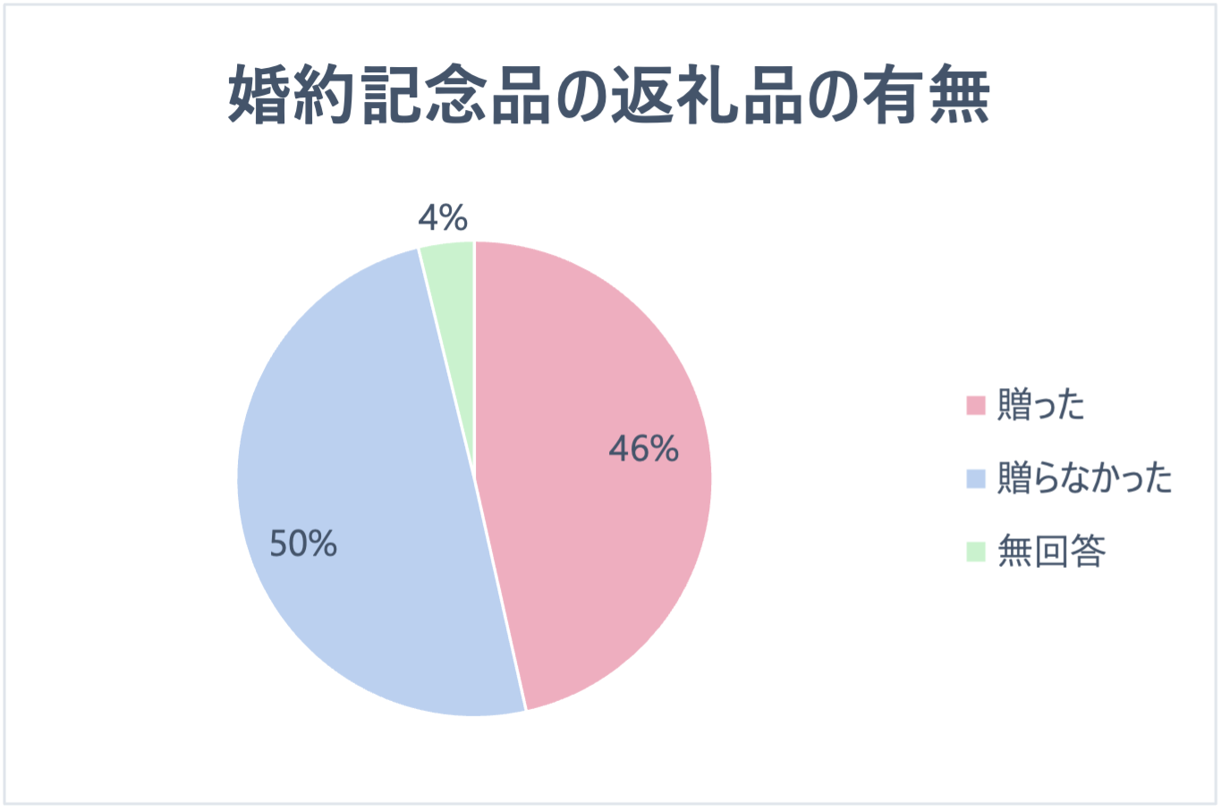 婚約指輪のお返しって必要？