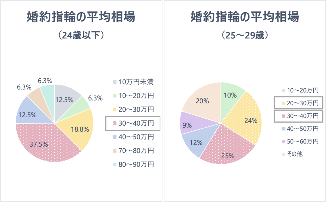 20代の婚約指輪の平均相場