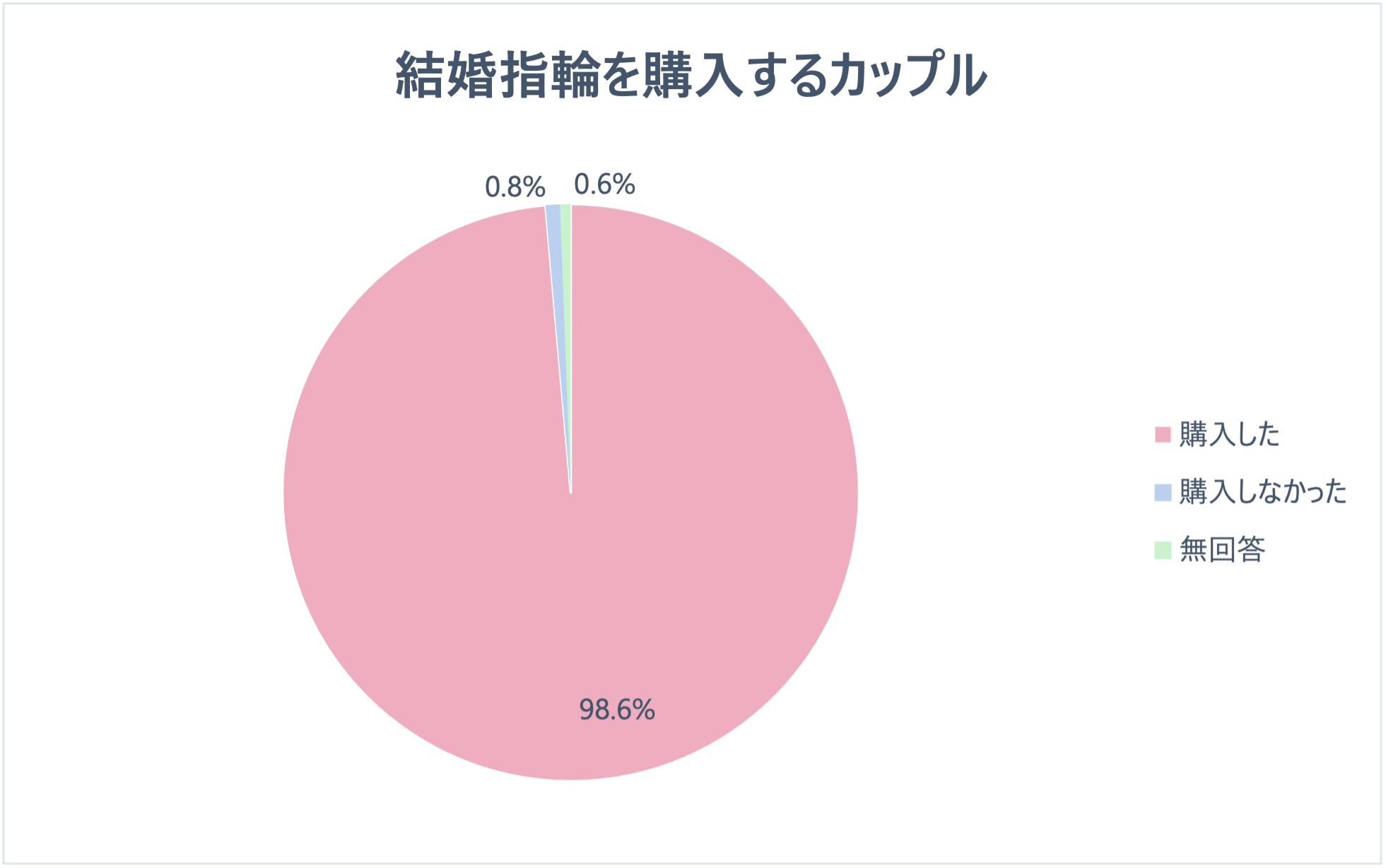 結婚指輪を購入するカップルはどのくらい？