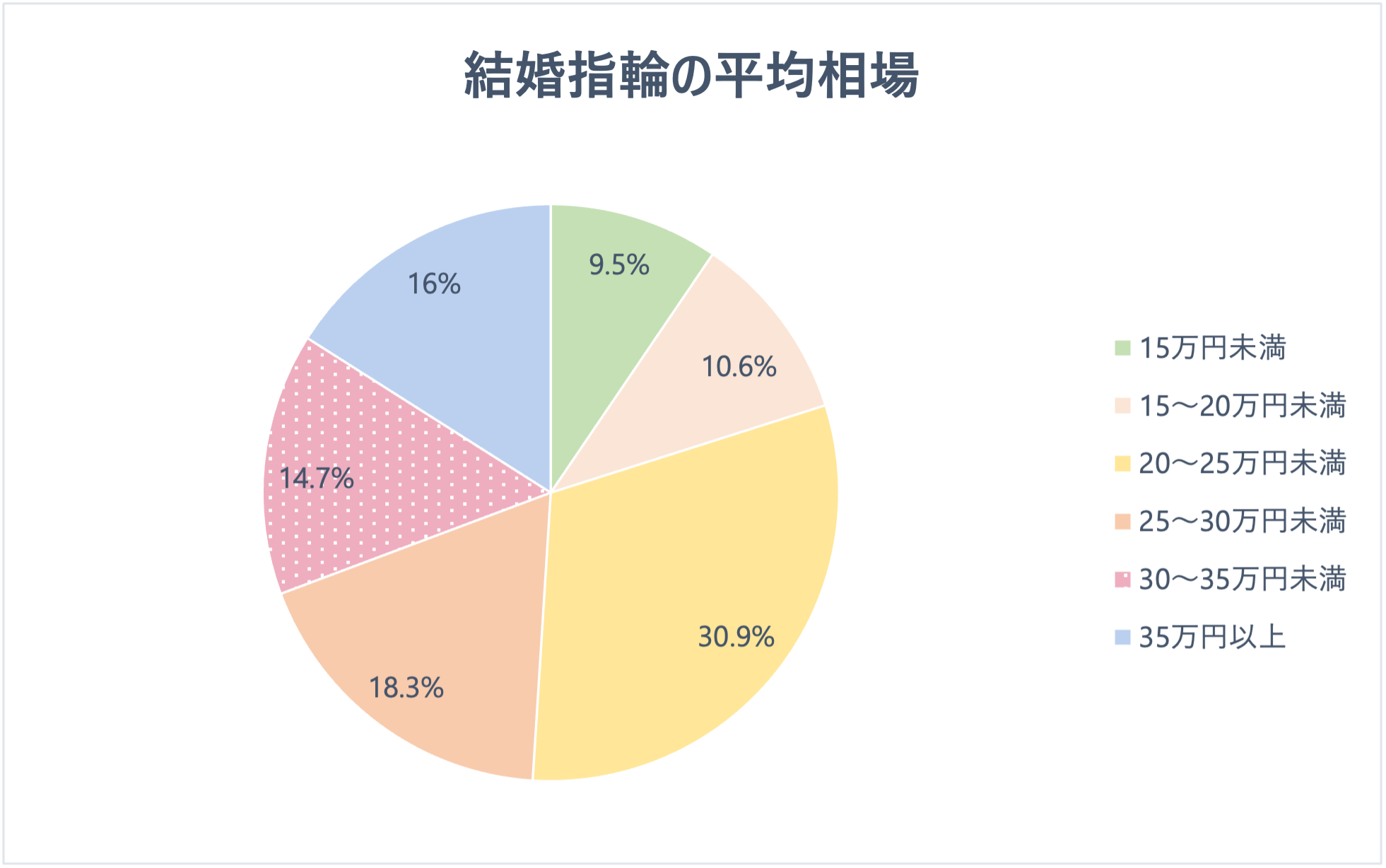 婚約指輪の平均相場