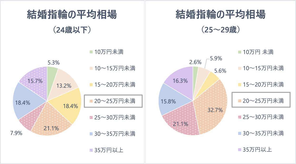 20代の婚約指輪の平均相場