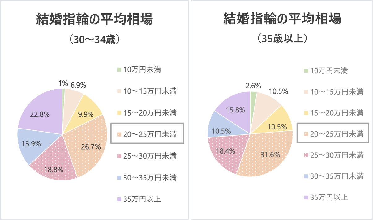 25歳～29歳