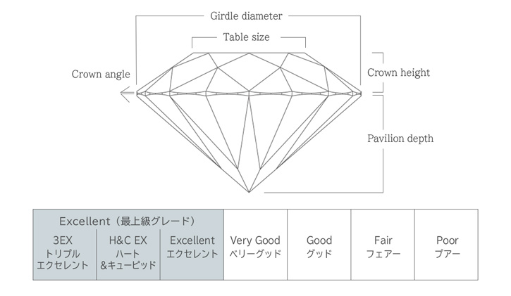 研磨技術の度合を示す「カット(Cut)」