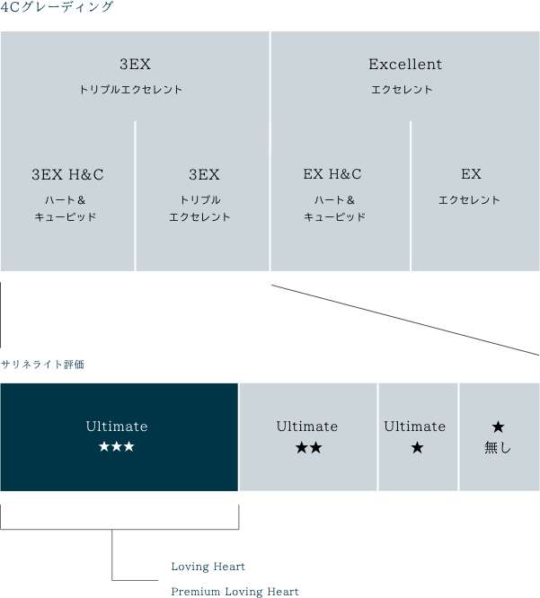 世界最高グレードUltimate★★★