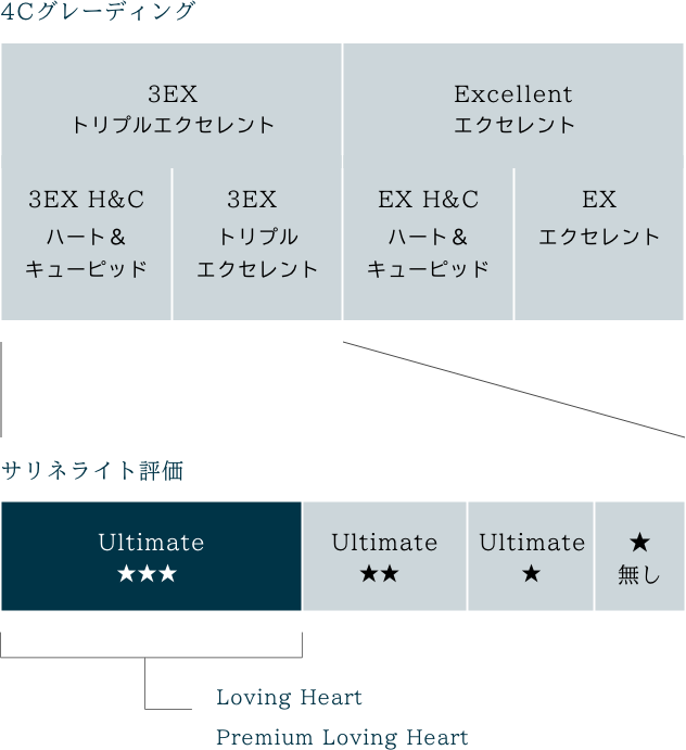 世界最高グレードUltimate★★★