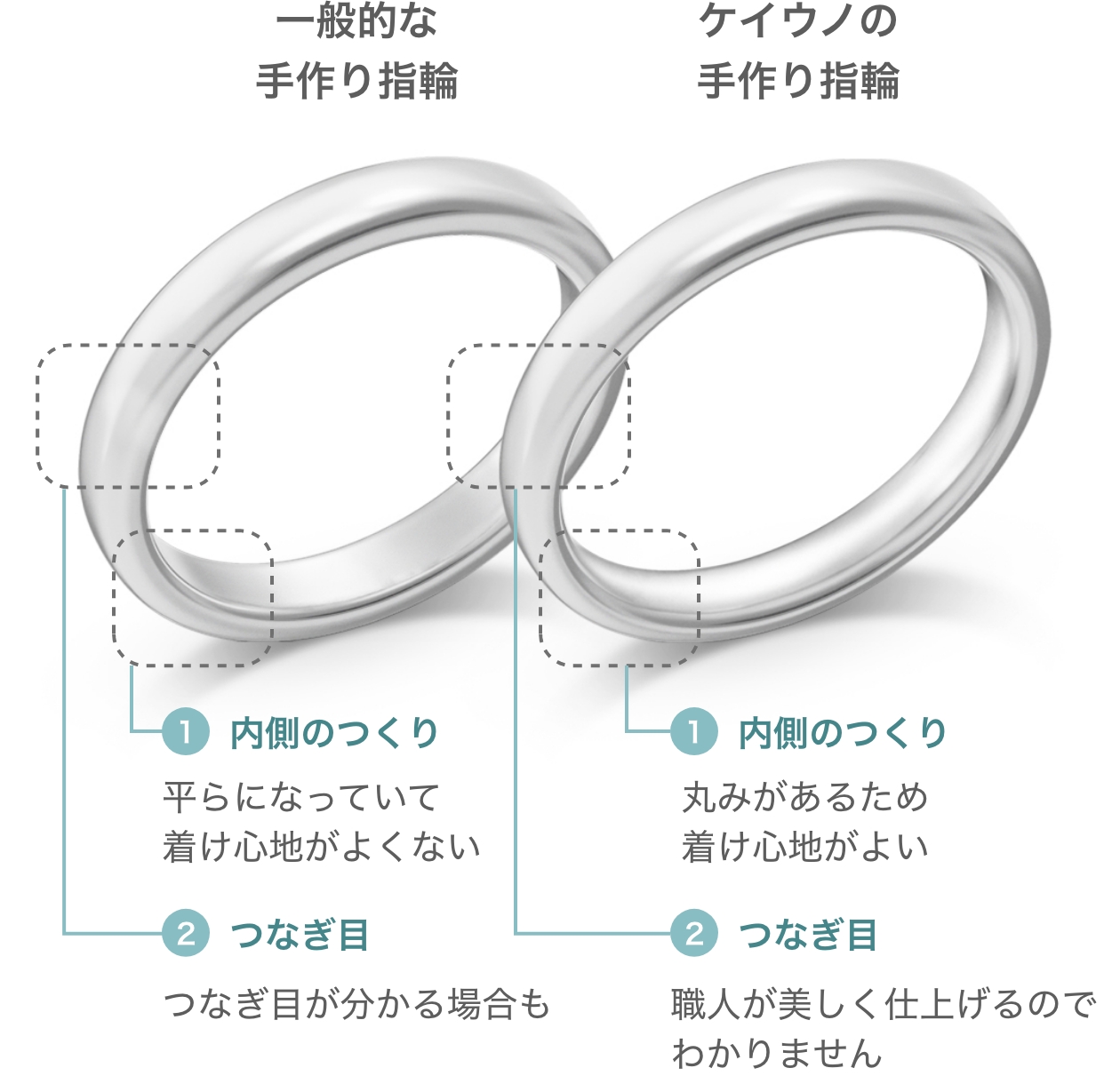 一般的な手作り結婚指輪とケイウノの手作り結婚指輪