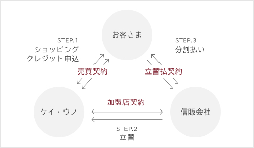 ショッピングクレジットの仕組み