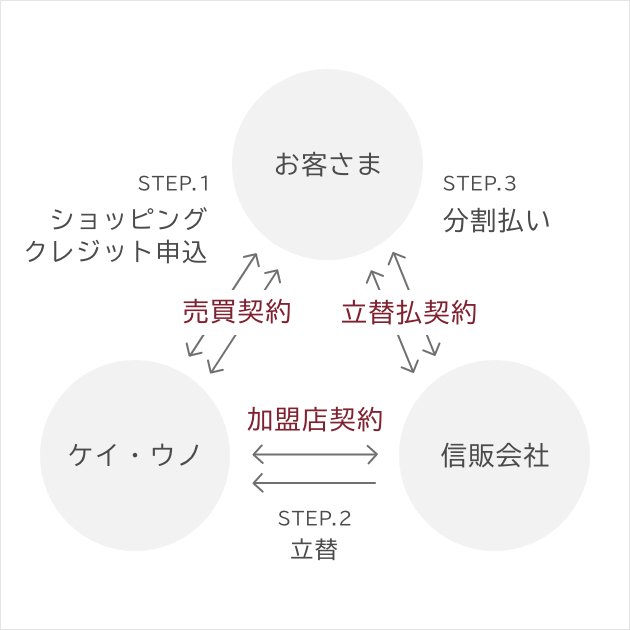 ショッピングクレジットの仕組み