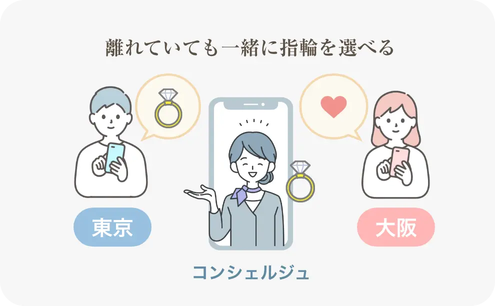 離れていても一緒に指輪を選べる（東京・大阪）