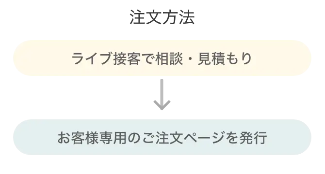 注文方法