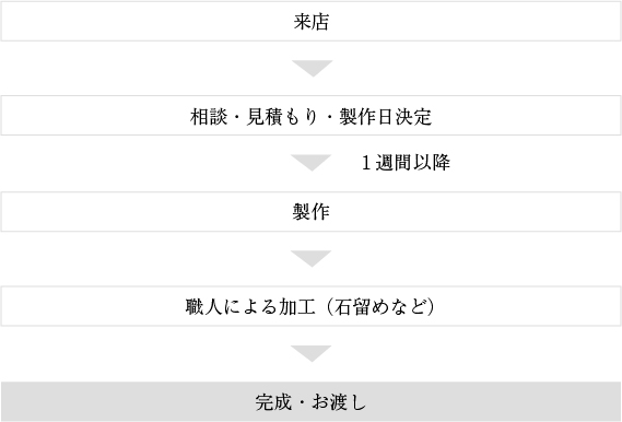 お渡しまでの流れ