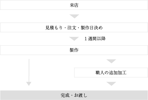 お渡しまでの流れ