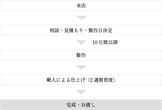 お渡しまでの流れ