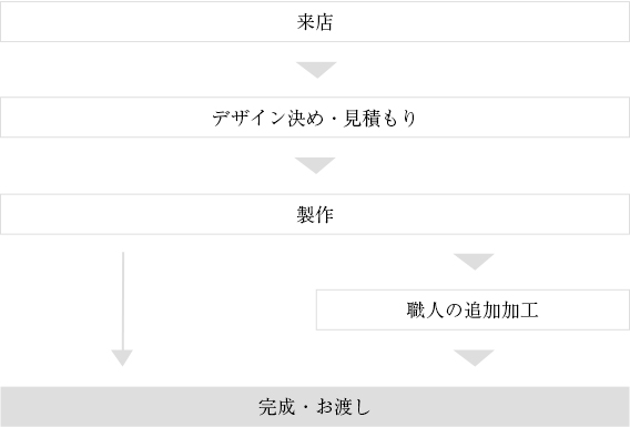 お渡しまでの流れ