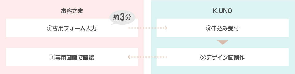 WEBデザイン画提案の流れ