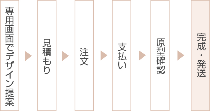 WEBオーダーメイド注文窓口の流れ
