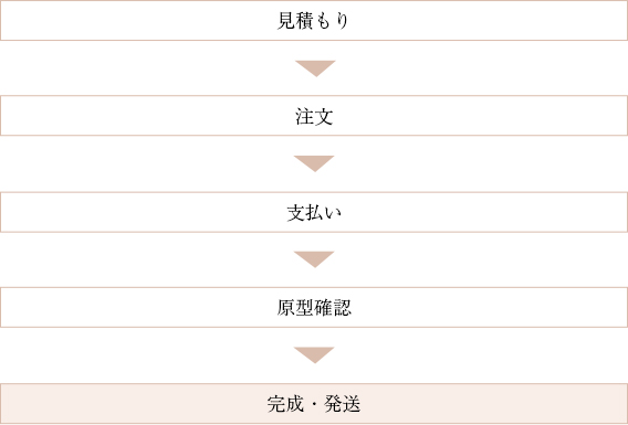 WEBオーダーメイド注文窓口の流れ