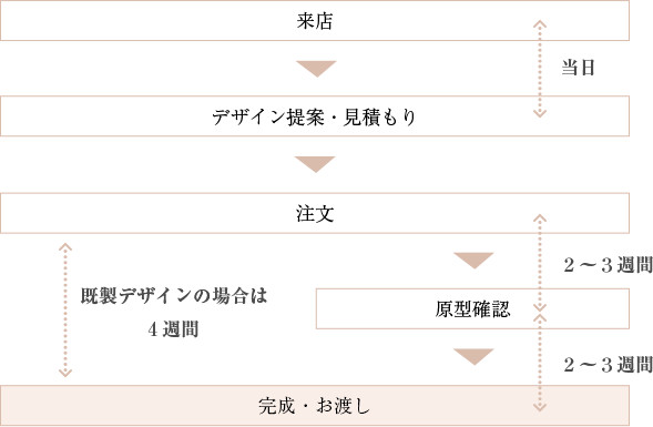 リフォームの流れ